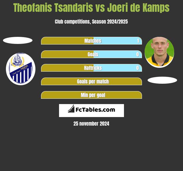 Theofanis Tsandaris vs Joeri de Kamps h2h player stats