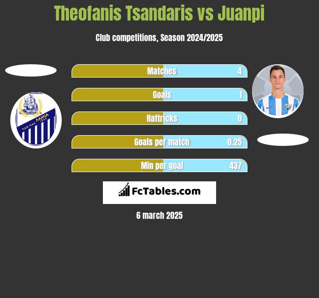 Theofanis Tsandaris vs Juanpi h2h player stats