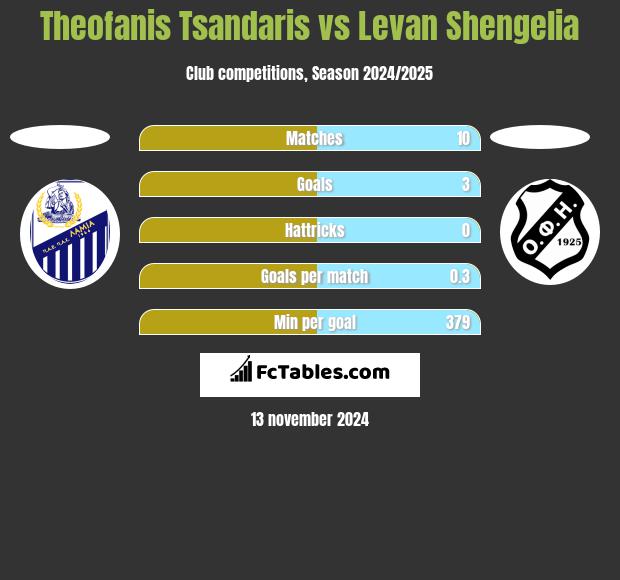 Theofanis Tsandaris vs Levan Shengelia h2h player stats