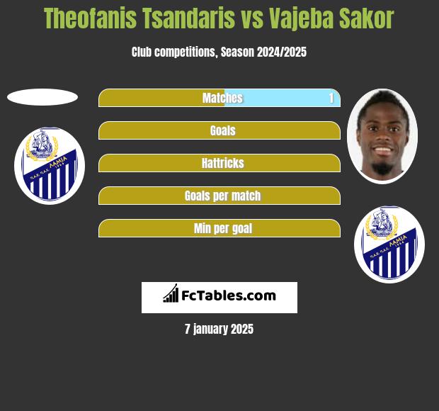 Theofanis Tsandaris vs Vajeba Sakor h2h player stats