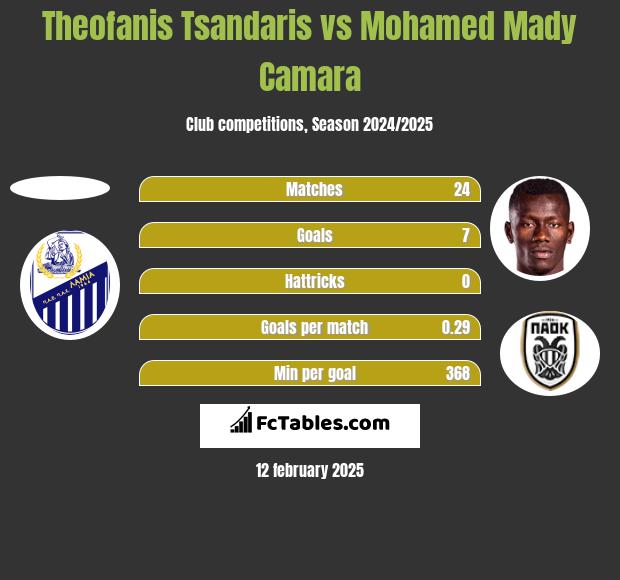 Theofanis Tsandaris vs Mohamed Mady Camara h2h player stats