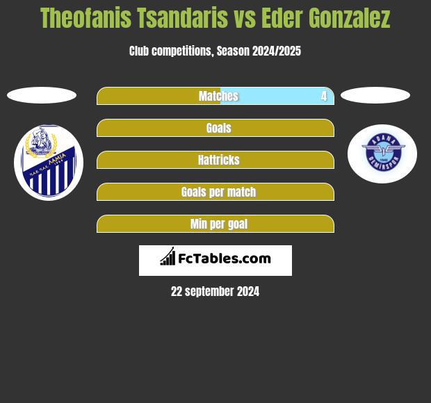 Theofanis Tsandaris vs Eder Gonzalez h2h player stats