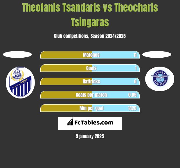 Theofanis Tsandaris vs Theocharis Tsingaras h2h player stats