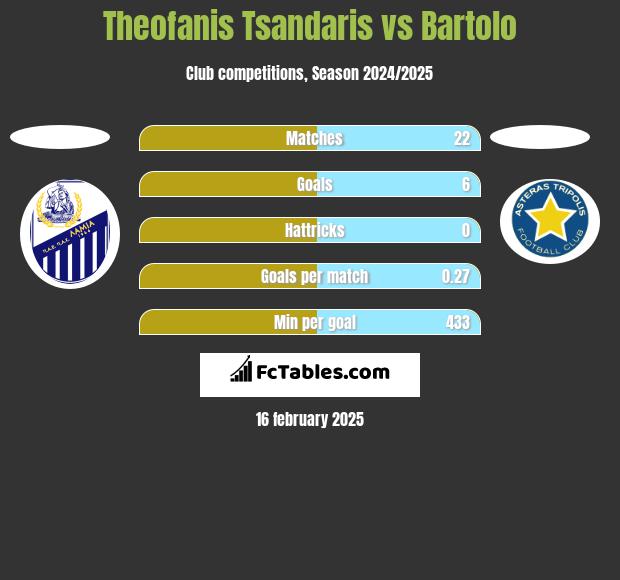 Theofanis Tsandaris vs Bartolo h2h player stats