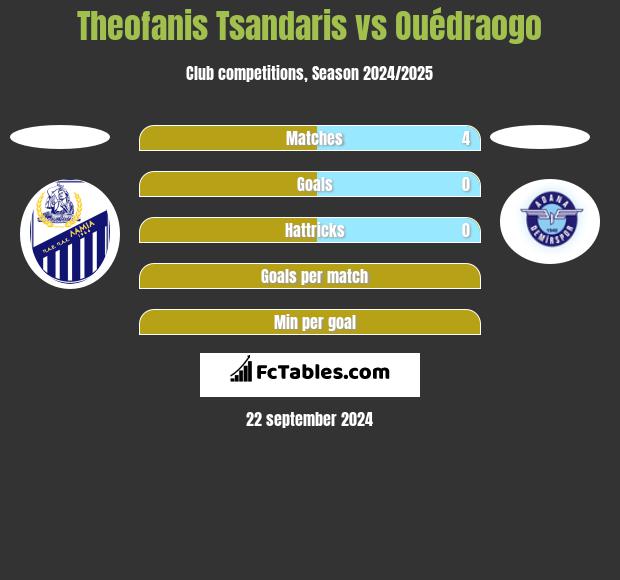 Theofanis Tsandaris vs Ouédraogo h2h player stats