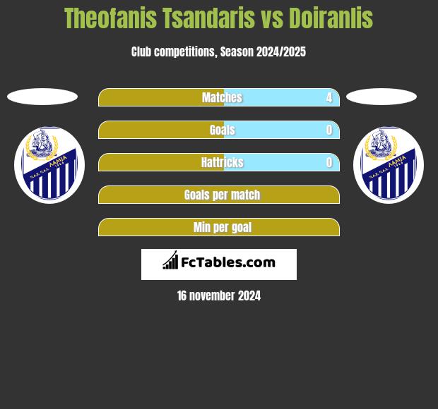 Theofanis Tsandaris vs Doiranlis h2h player stats