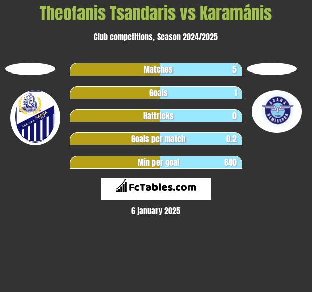 Theofanis Tsandaris vs Karamánis h2h player stats