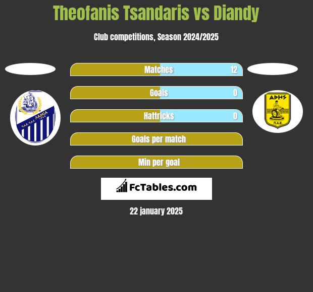 Theofanis Tsandaris vs Diandy h2h player stats