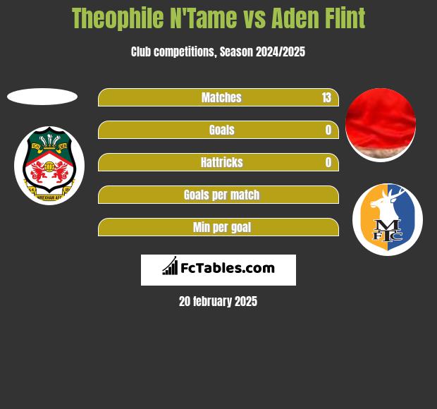 Theophile N'Tame vs Aden Flint h2h player stats