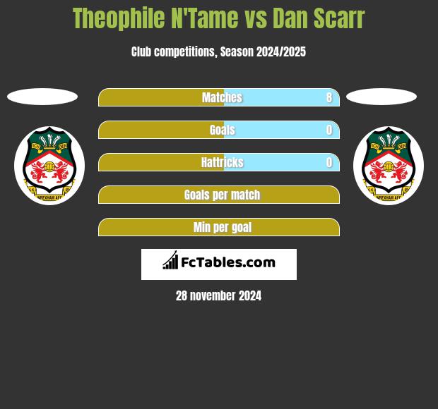 Theophile N'Tame vs Dan Scarr h2h player stats