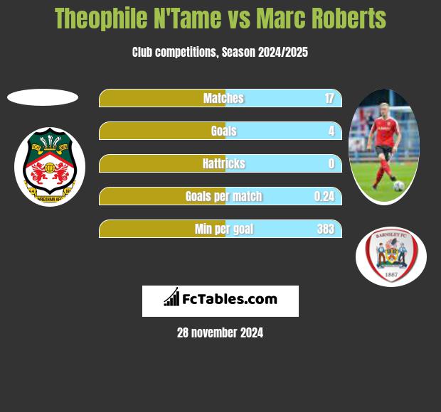 Theophile N'Tame vs Marc Roberts h2h player stats