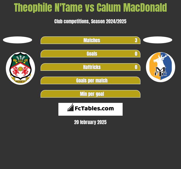 Theophile N'Tame vs Calum MacDonald h2h player stats