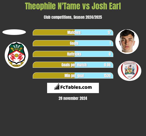 Theophile N'Tame vs Josh Earl h2h player stats