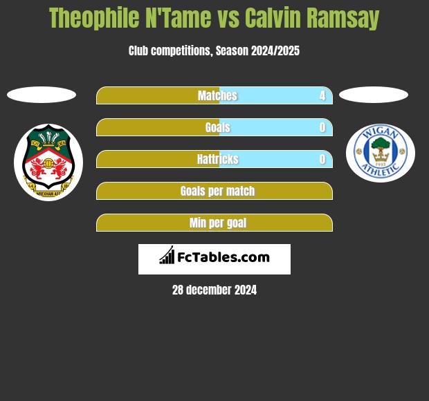 Theophile N'Tame vs Calvin Ramsay h2h player stats