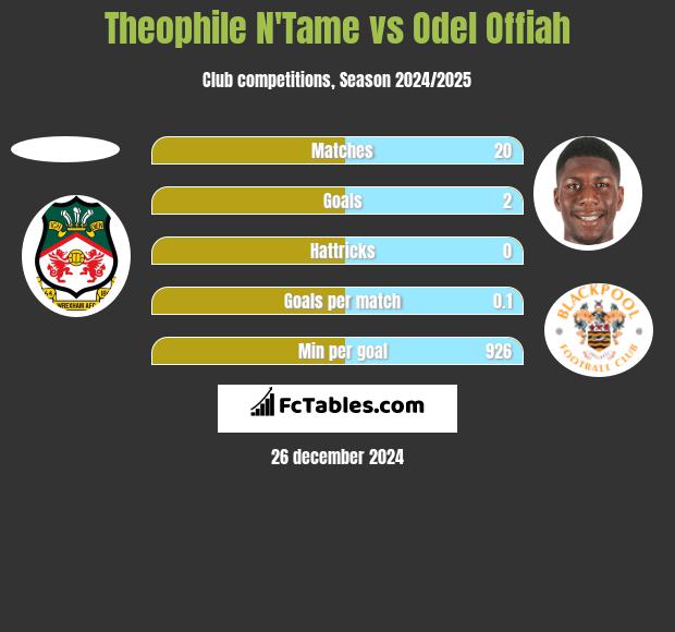 Theophile N'Tame vs Odel Offiah h2h player stats