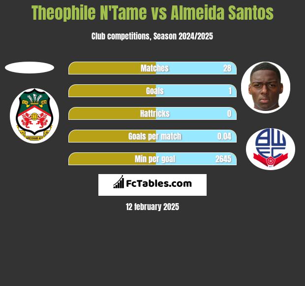 Theophile N'Tame vs Almeida Santos h2h player stats