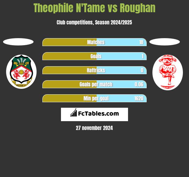 Theophile N'Tame vs Roughan h2h player stats