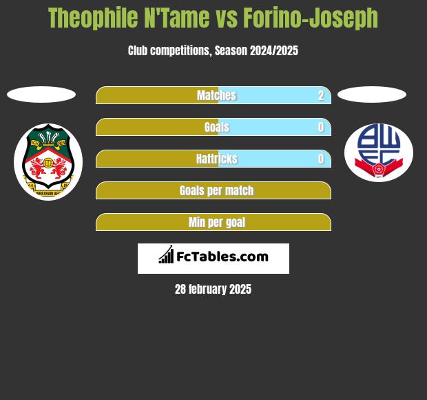 Theophile N'Tame vs Forino-Joseph h2h player stats