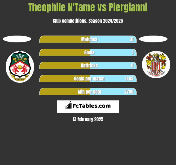 Theophile N'Tame vs Piergianni h2h player stats