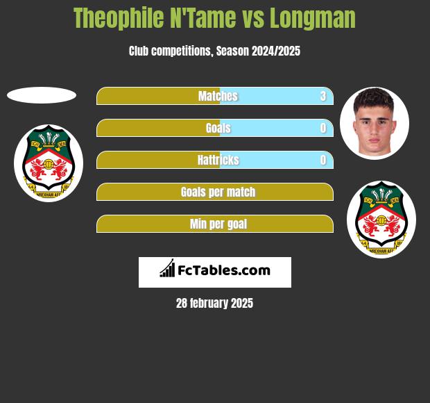 Theophile N'Tame vs Longman h2h player stats