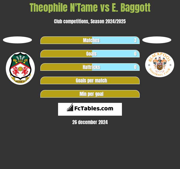 Theophile N'Tame vs E. Baggott h2h player stats