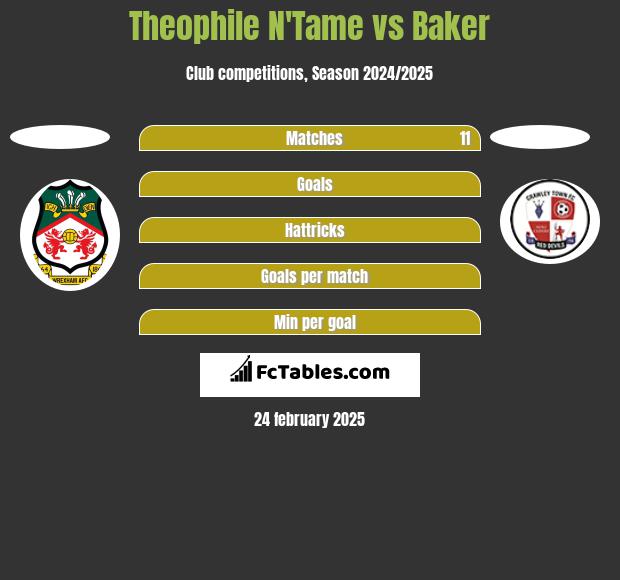 Theophile N'Tame vs Baker h2h player stats