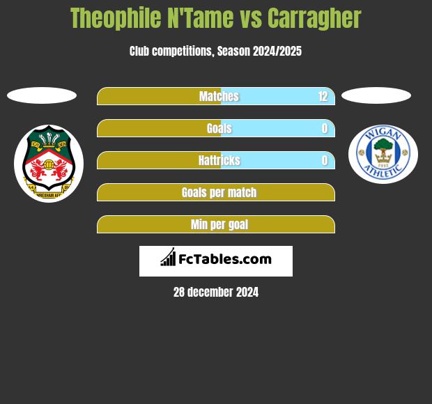 Theophile N'Tame vs Carragher h2h player stats