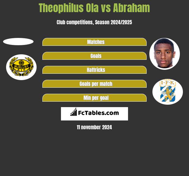 Theophilus Ola vs Abraham h2h player stats