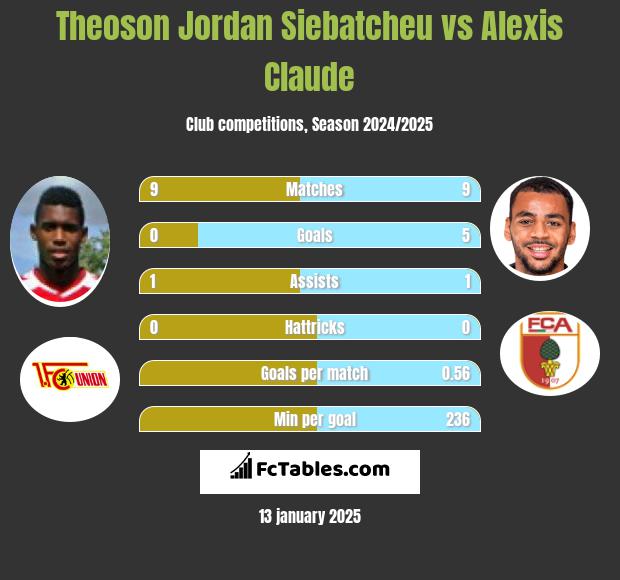 Theoson Jordan Siebatcheu vs Alexis Claude h2h player stats