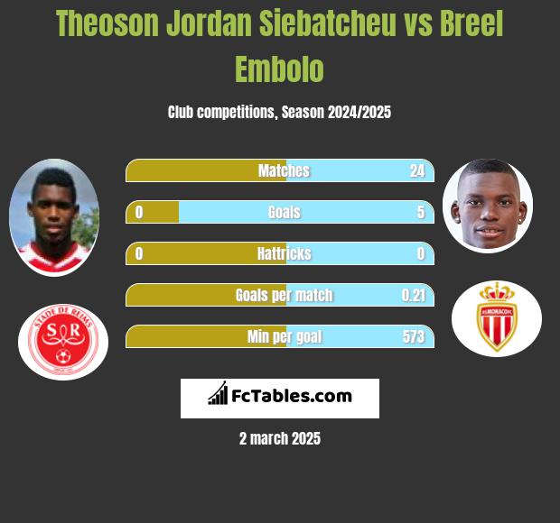 Theoson Jordan Siebatcheu vs Breel Embolo h2h player stats