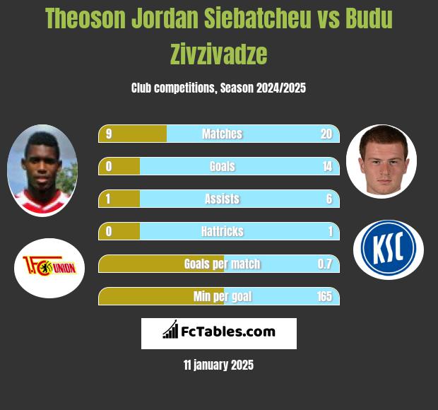 Theoson Jordan Siebatcheu vs Budu Zivzivadze h2h player stats