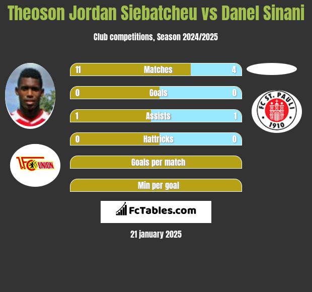 Theoson Jordan Siebatcheu vs Danel Sinani h2h player stats