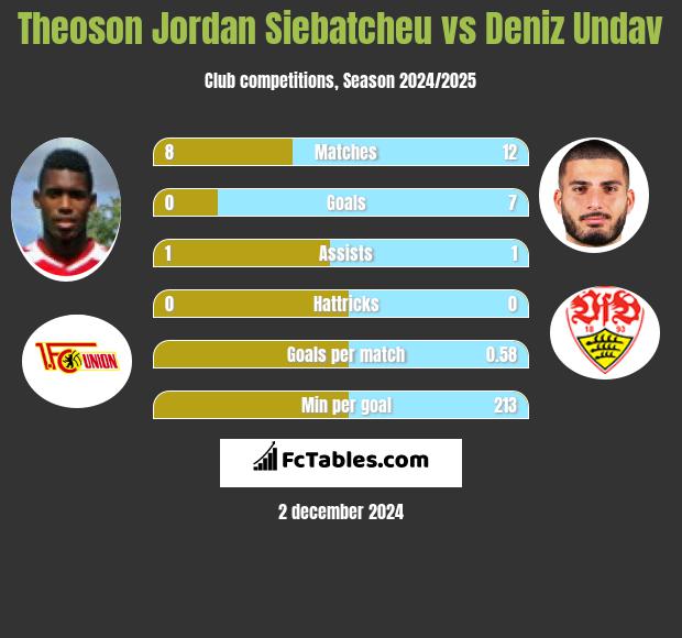 Theoson Jordan Siebatcheu vs Deniz Undav h2h player stats