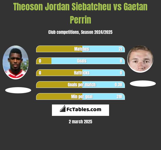 Theoson Jordan Siebatcheu vs Gaetan Perrin h2h player stats