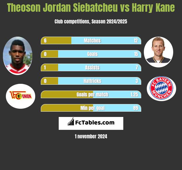 Theoson Jordan Siebatcheu vs Harry Kane h2h player stats