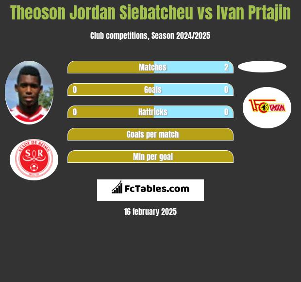 Theoson Jordan Siebatcheu vs Ivan Prtajin h2h player stats