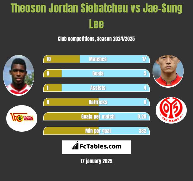 Theoson Jordan Siebatcheu vs Jae-Sung Lee h2h player stats