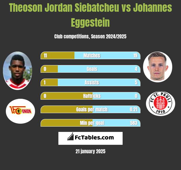 Theoson Jordan Siebatcheu vs Johannes Eggestein h2h player stats