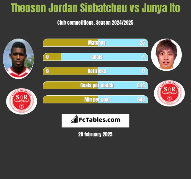 Theoson Jordan Siebatcheu vs Junya Ito h2h player stats