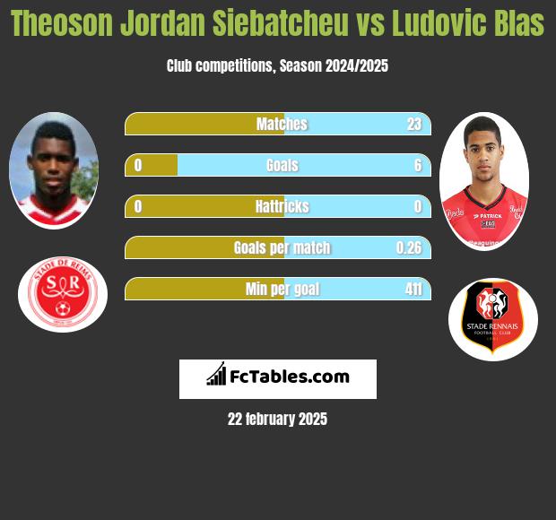 Theoson Jordan Siebatcheu vs Ludovic Blas h2h player stats