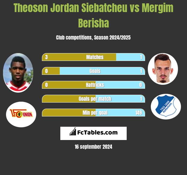 Theoson Jordan Siebatcheu vs Mergim Berisha h2h player stats