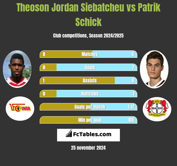 Theoson Jordan Siebatcheu vs Patrik Schick h2h player stats