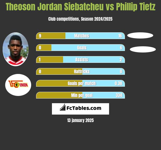 Theoson Jordan Siebatcheu vs Phillip Tietz h2h player stats