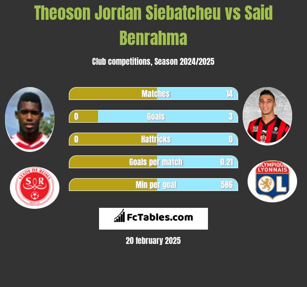 Theoson Jordan Siebatcheu vs Said Benrahma h2h player stats