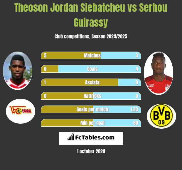 Theoson Jordan Siebatcheu vs Serhou Guirassy h2h player stats