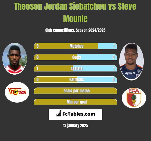 Theoson Jordan Siebatcheu vs Steve Mounie h2h player stats