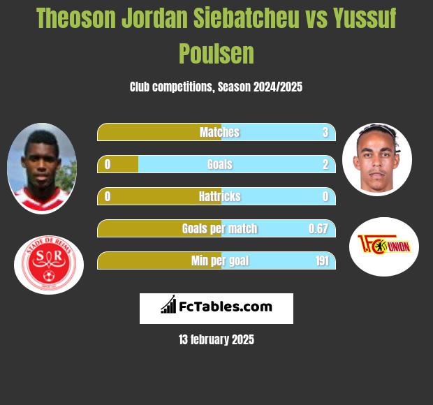 Theoson Jordan Siebatcheu vs Yussuf Poulsen h2h player stats