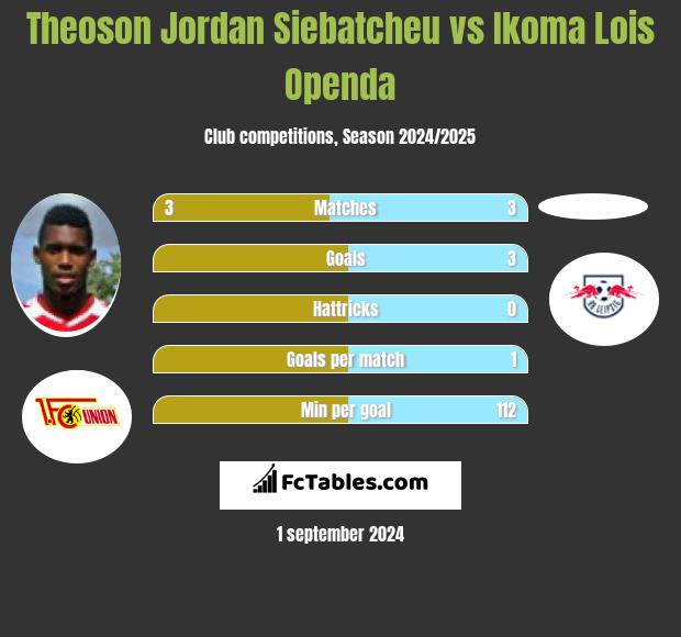 Theoson Jordan Siebatcheu vs Ikoma Lois Openda h2h player stats