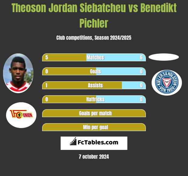 Theoson Jordan Siebatcheu vs Benedikt Pichler h2h player stats