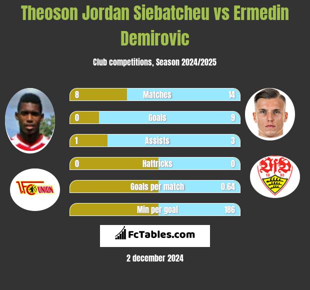 Theoson Jordan Siebatcheu vs Ermedin Demirovic h2h player stats